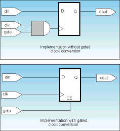 Figure 2. Illustration of how a gated-clock implementation is converted to one using clock enable
